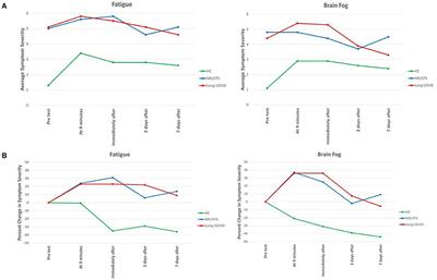 Orthostatic Challenge Causes Distinctive Symptomatic, Hemodynamic and Cognitive Responses in Long COVID and Myalgic Encephalomyelitis/Chronic Fatigue Syndrome